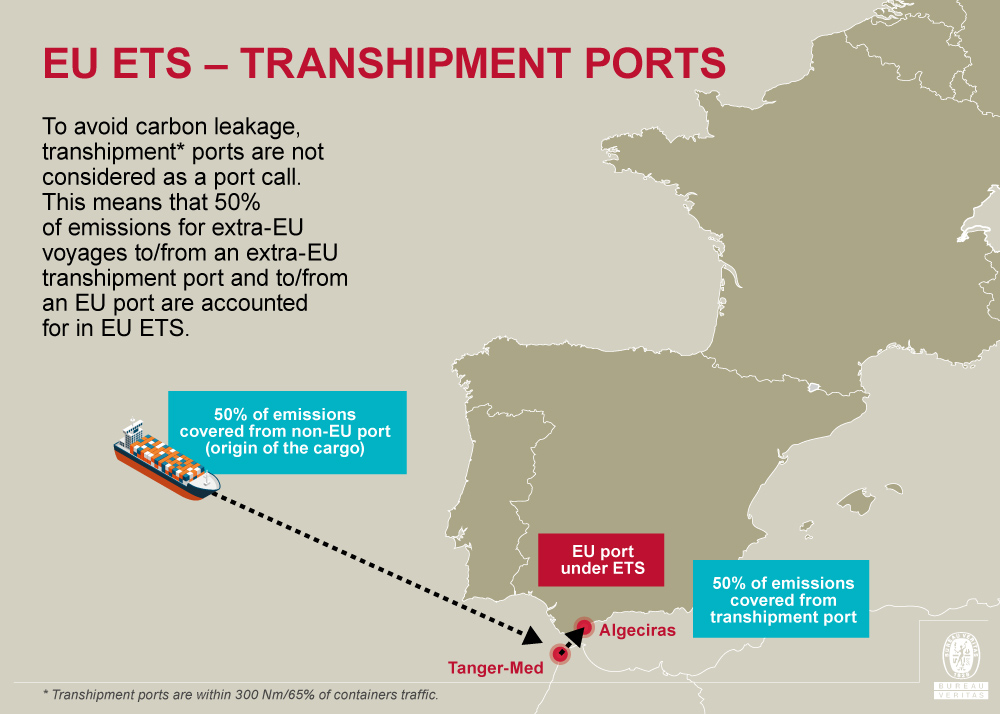 EU ETS Transhipment Ports